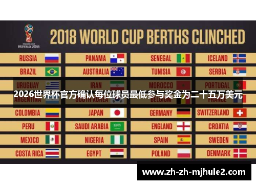 2026世界杯官方确认每位球员最低参与奖金为二十五万美元 2026世界杯官方确认每位球员最低参与奖金为二十五万美元