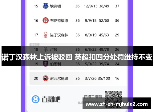 诺丁汉森林上诉被驳回 英超扣四分处罚维持不变